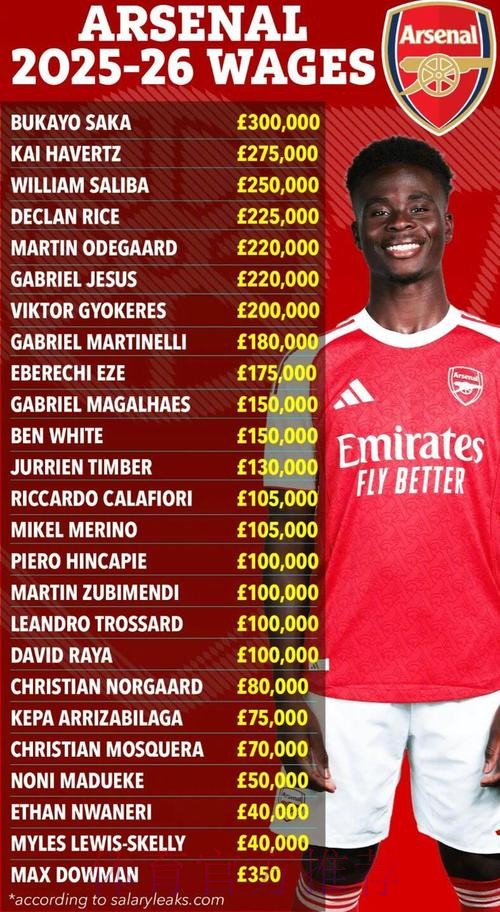 萨卡续约周薪30万英镑成阿森纳顶薪,六名队友周薪超20万 萨卡续约周薪30万英镑成阿森纳顶薪,六名队友周薪超20万