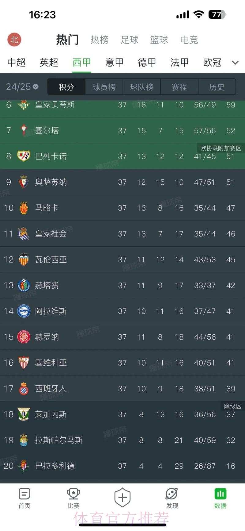 西甲-拉莫斯点射破门 皇马1-0赫塔菲 4分领跑积分榜 西甲-拉莫斯点射破门 皇马1-0赫塔菲 4分领跑积分榜