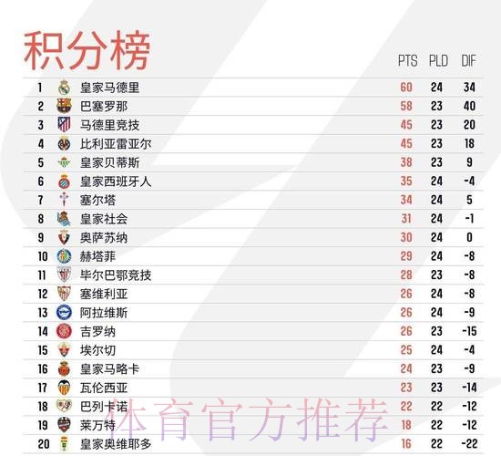 西甲-拉莫斯点射破门 皇马1-0赫塔菲 4分领跑积分榜 西甲-拉莫斯点射破门 皇马1-0赫塔菲 4分领跑积分榜