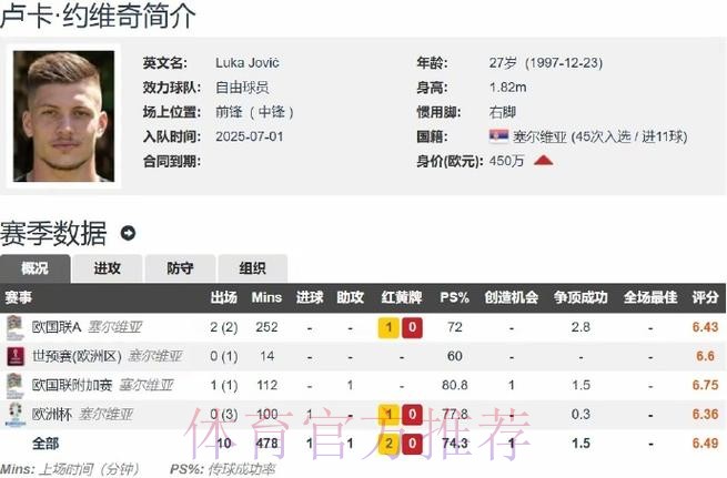 约维奇当前身价3200万欧 降至加盟时的一半